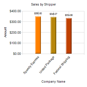 Sales by Shipper